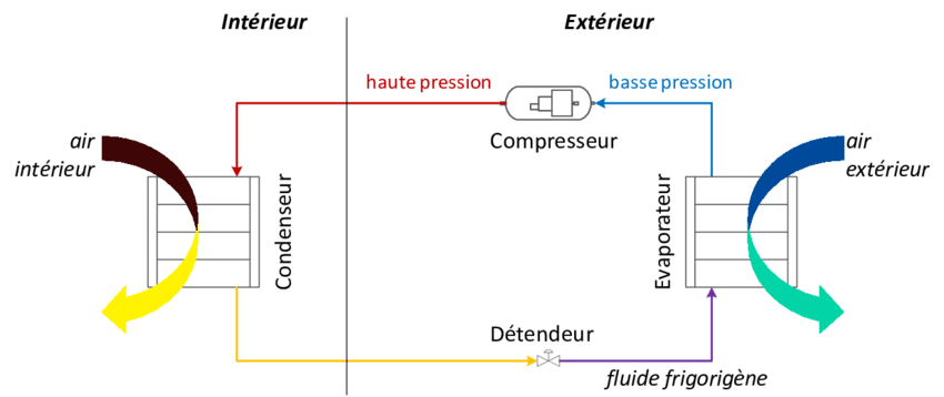 Fonctionnement pompe à chaleur air-air