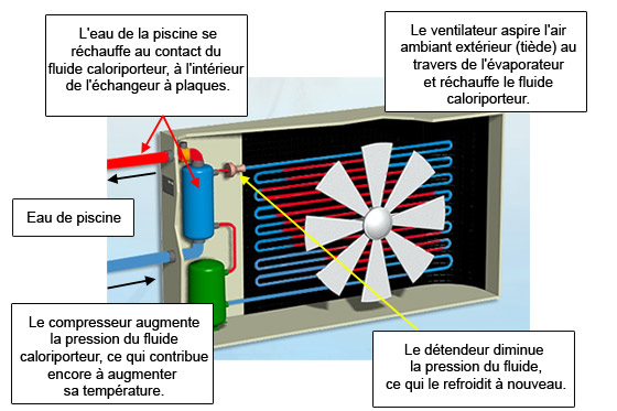 Vente pompe à chaleur