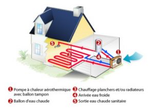 Coefficient pompe à chaleur aérothermique standard