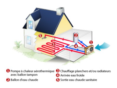 Pac aérothermique