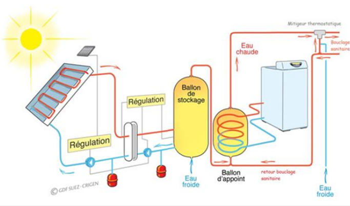 Plus d'eau chaude panneau solaire