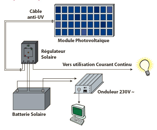 Difference panneau solaire 12v et 24v