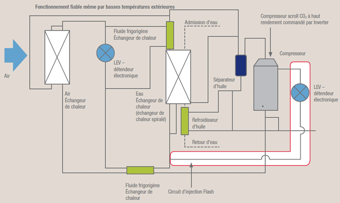 Pompe à chaleur co2