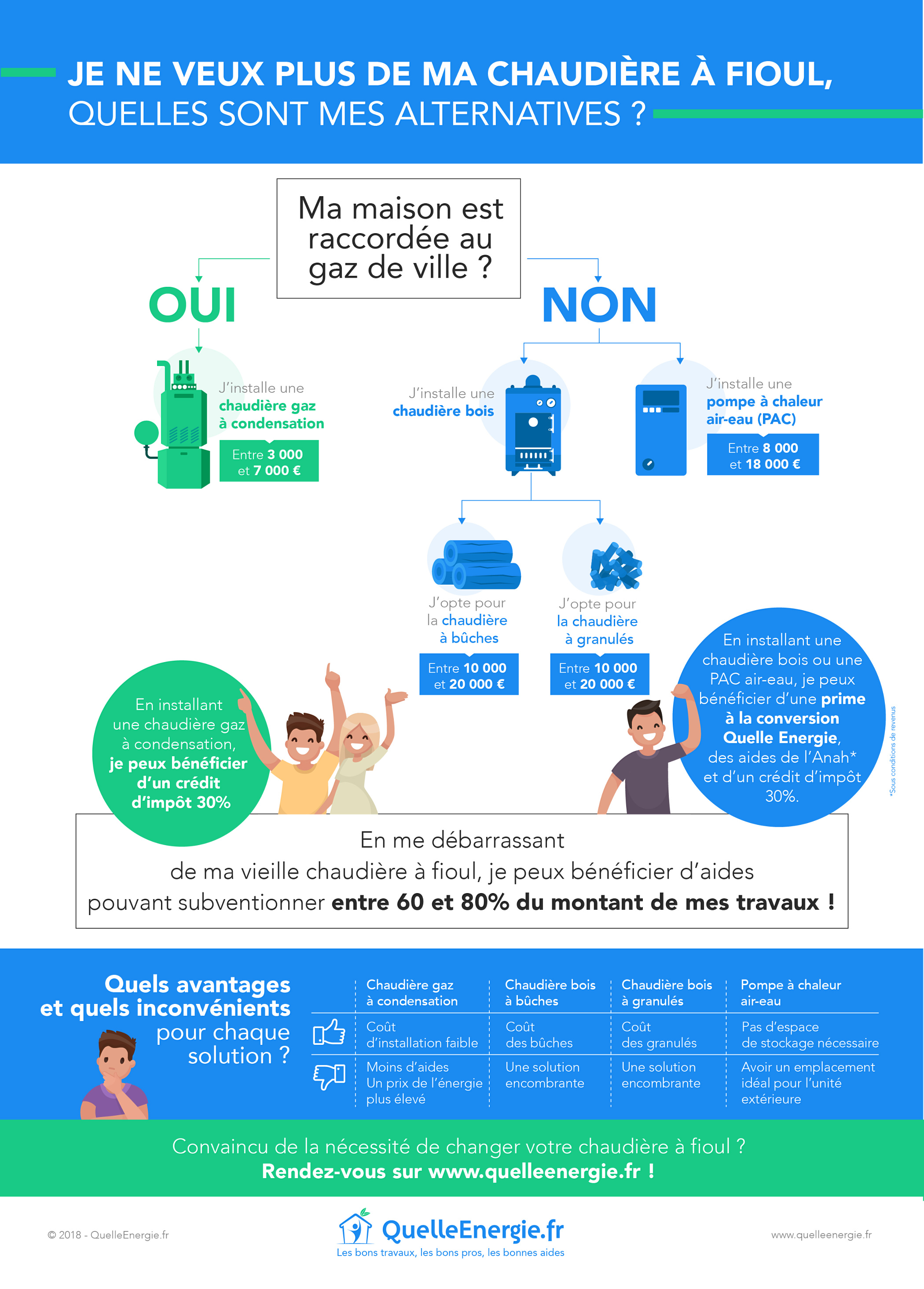 Pompe à chaleur aides