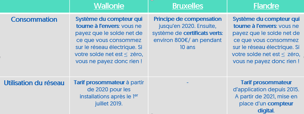 Panneau solaire consommation personnelle