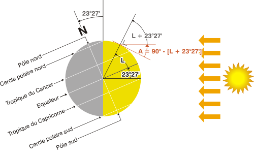 Calcul inclinaison panneau solaire en fonction de la latitude