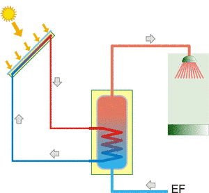 Bouteille eau panneau solaire