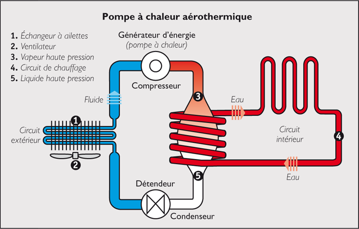 Pompe à chaleur eau-eau cop