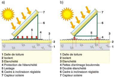 Orienter son panneau solaire