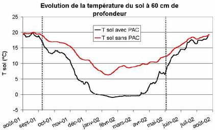 Pompe a chaleur et temperature exterieure