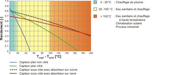 Panneau solaire rendement 40