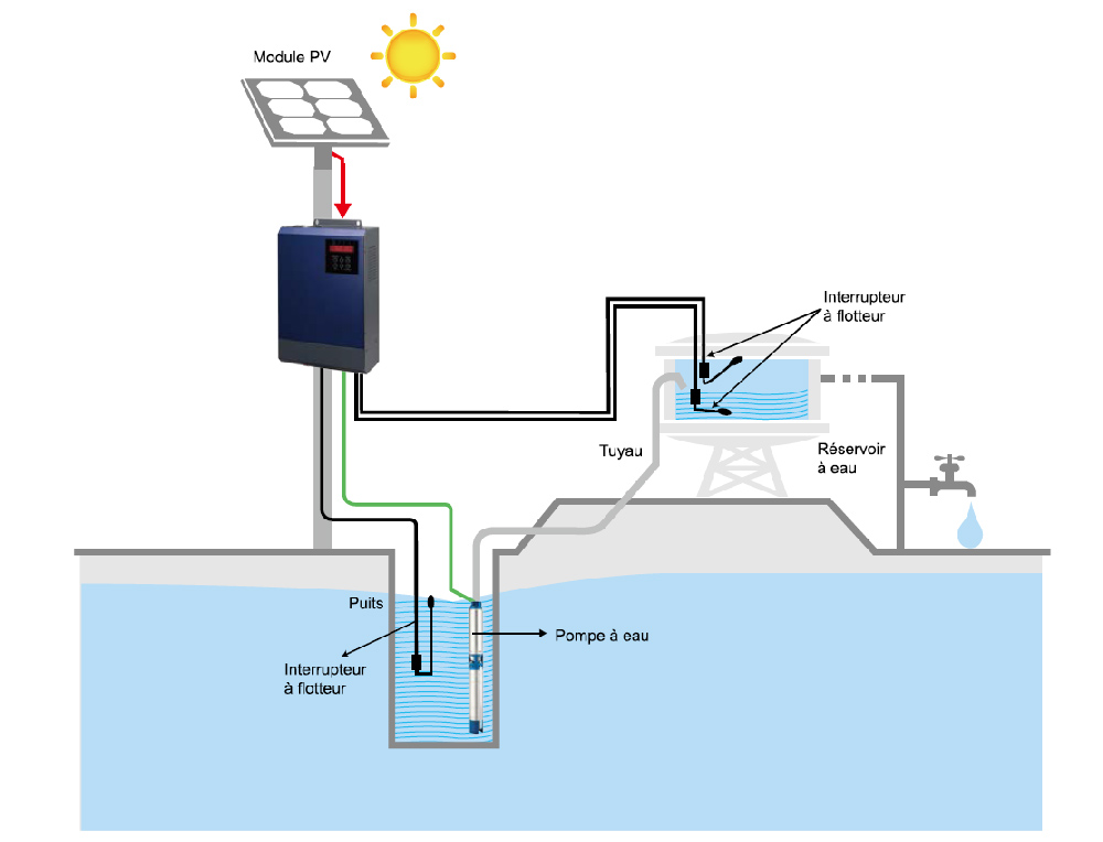Panneau solaire onduler
