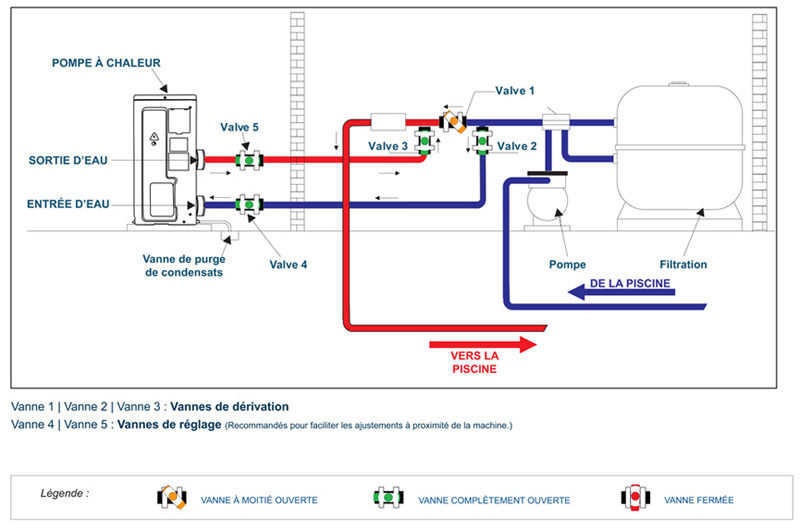 Installation d'une pompe a chaleur pour piscine hors sol