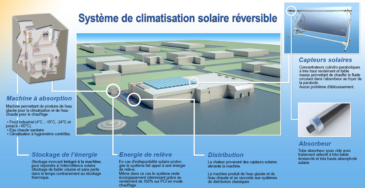 Pompe a chaleur alimenté par panneau solaire