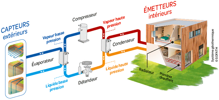 Comment construire une pompe à chaleur