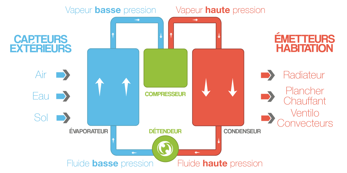 Pompe à chaleur fonctionnement thermodynamique