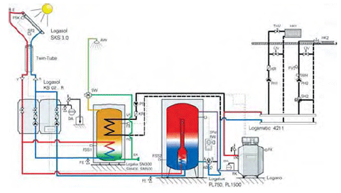 Chauffage gaz panneau solaire