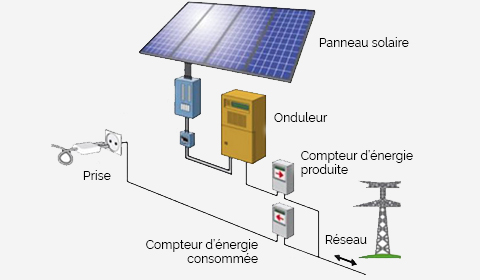Panneau solaire courant