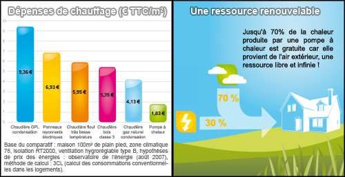 Consommation pompe à chaleur air air