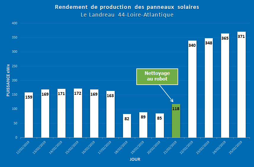 Panneau solaire impact