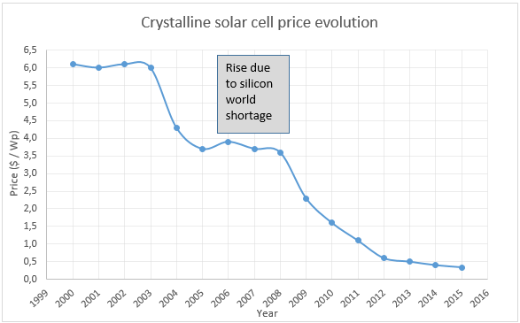 Coup panneau solaire