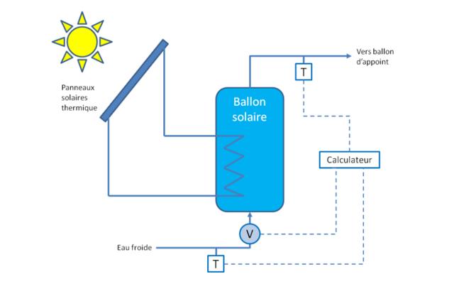 Calculer le rendement d'un panneau solaire thermique