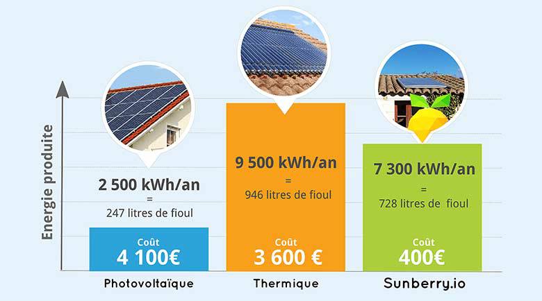 Cout de recyclage panneau solaire