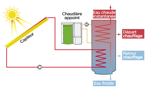 Panneau solaire hydrolique