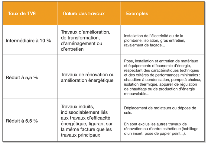 Tva pompe a chaleur