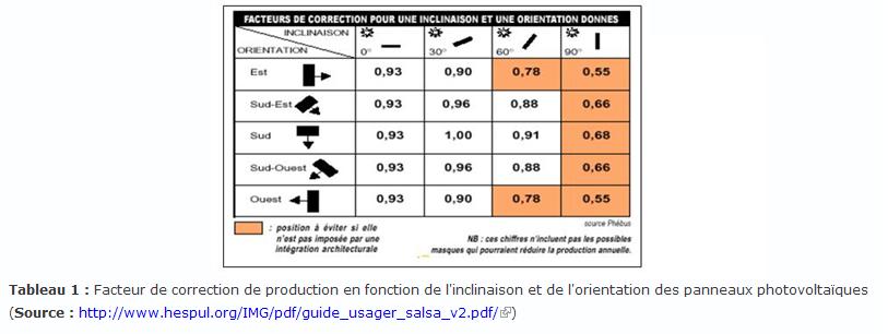Facteur correction panneau solaire