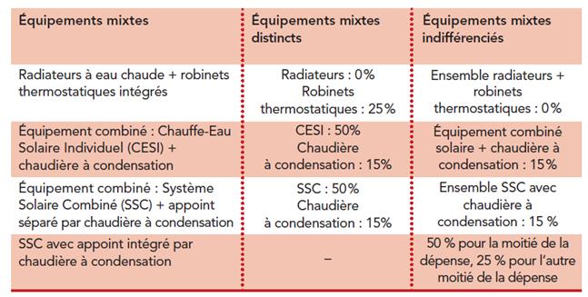 Taux credit impot pompe a chaleur air eau