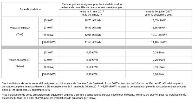 Panneau solaire tarif rachat