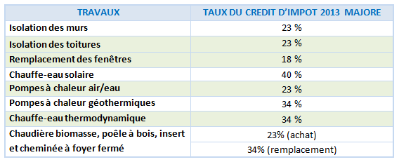 Deduction pompe a chaleur impot