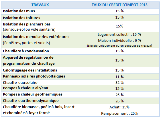 Credit d'impot pompe a chaleur air air 2015