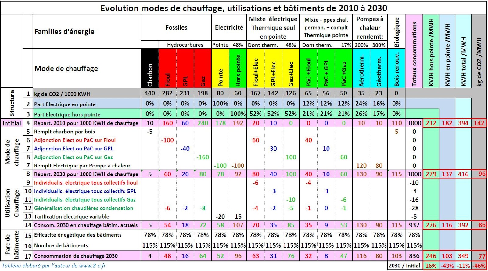 Comparatif chauffage electrique