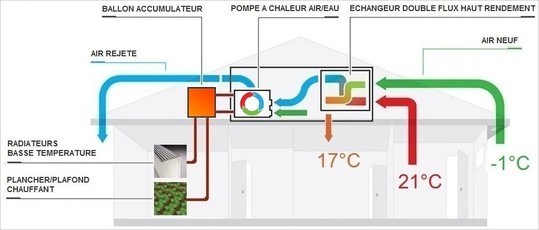 Pompe a chaleur couplé vmc prix
