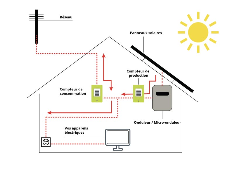 Panneau solaire autoconsommation site isolé