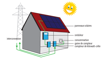 Installation de panneau solaire