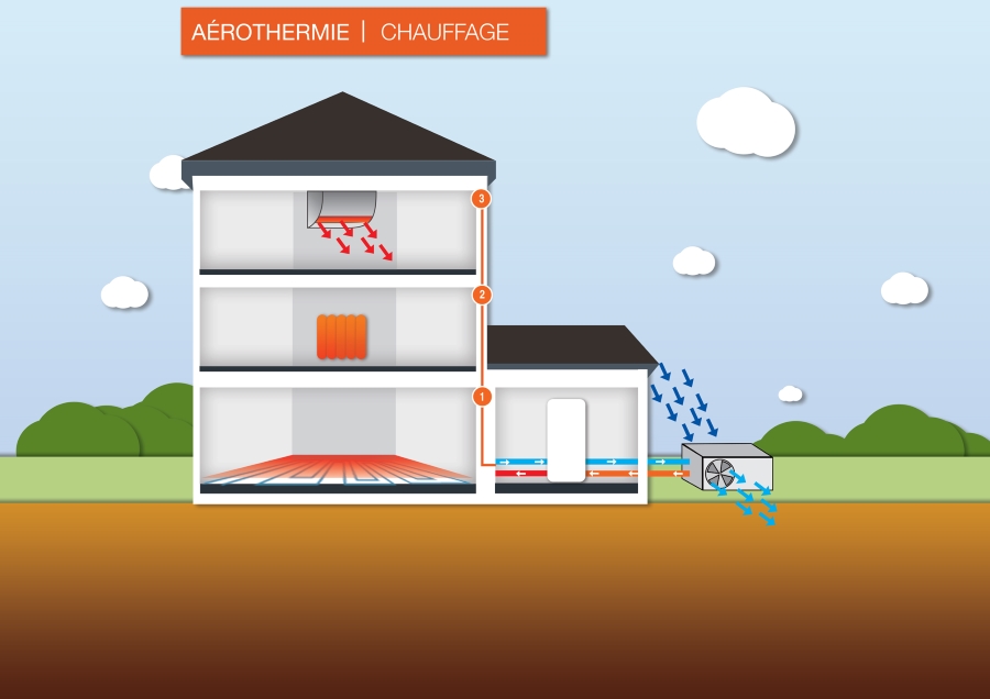 Aerothermie