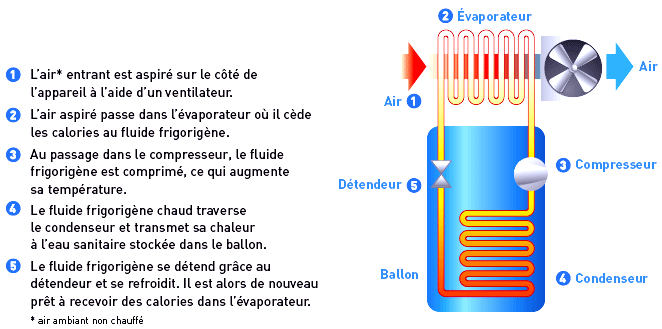 Fonctionnement pompe a chaleur thermodynamique