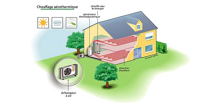 Pompe a chaleur aérothermique