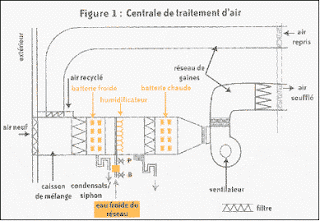 Centrale de traitement d'air pompe à chaleur