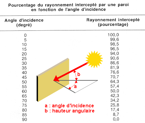 Panneau solaire angle d'incidence