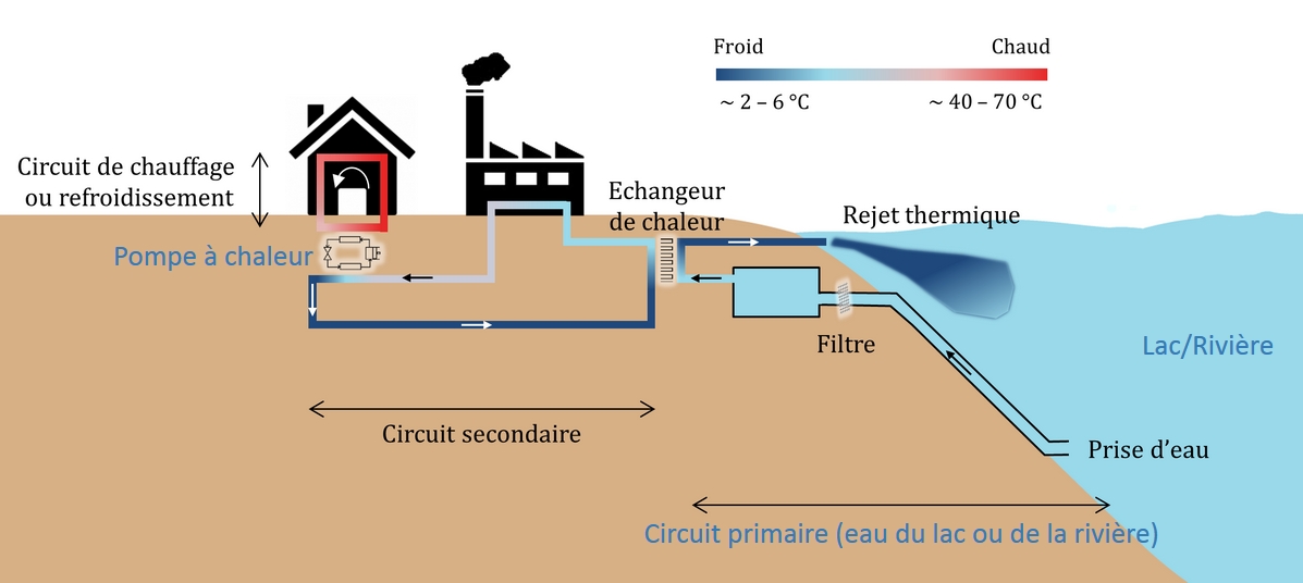 Pompe à chaleur eau eau rivière