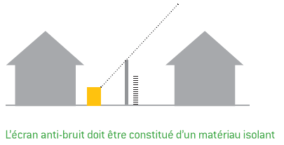 Pompe à chaleur problème de voisinage