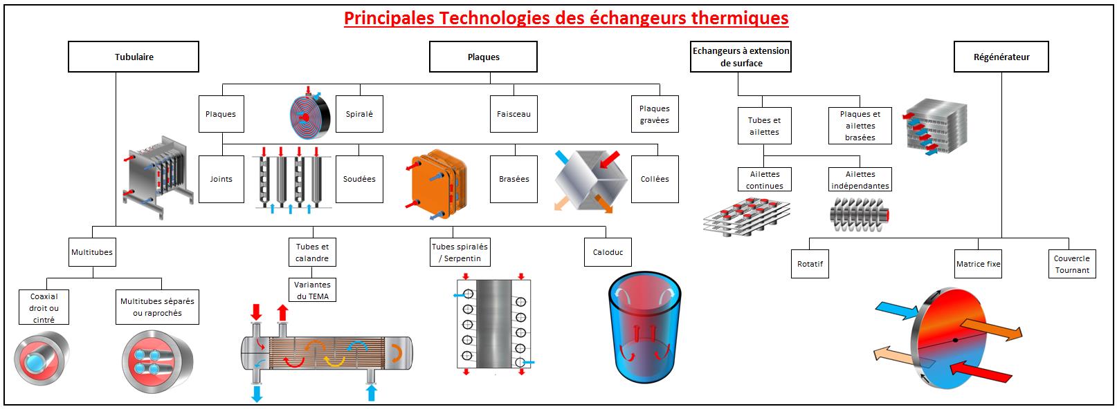 Pompe à chaleur sur échangeur compact