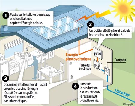 Fonctionnement panneau solaire cm2
