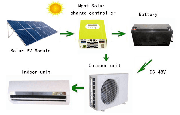 Climatisation sur panneau solaire