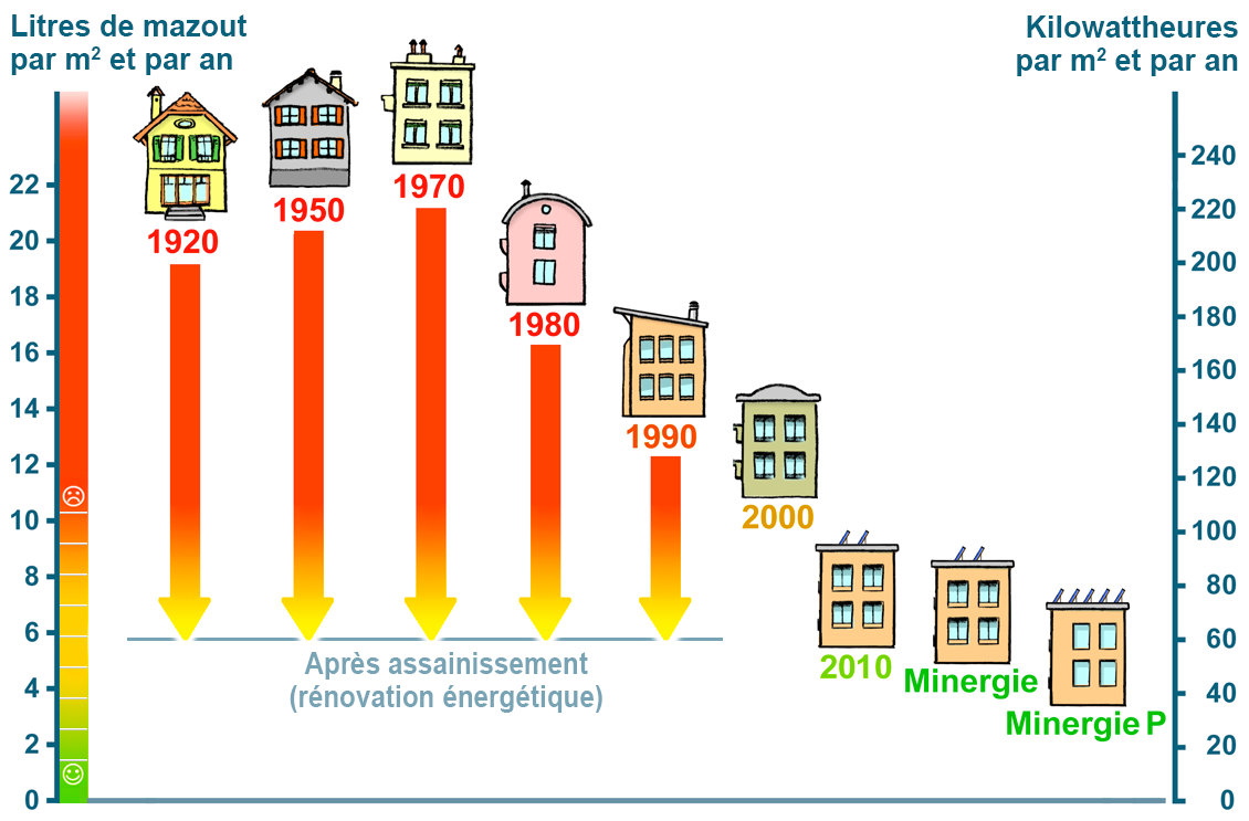 Consommation moyenne pompe à chaleur