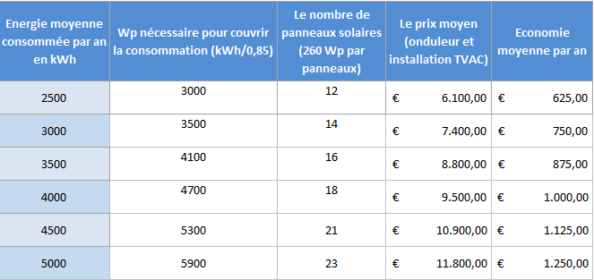 Combien vaut un panneau solaire